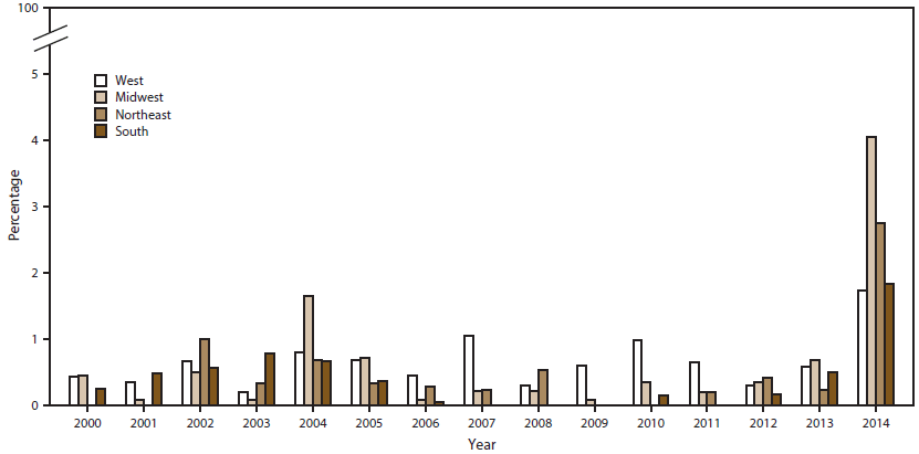 Bar graph shows the percentage of urethral Neisseria gonorrhoeae isolates with reduced azithromycin susceptibility in the West, Midwest, Northeast, and South regions of the United States for the years 2000â2014. The figure indicates that from 2013 to 2014, the percentage increased in all regions and was highest in the Midwest.