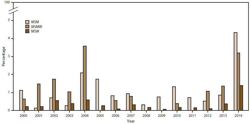 Bar graph shows the percentage of urethral Neisseria gonorrhoeae isolates with reduced azithromycin susceptibility by sex of sex partner (men who have sex with men, men who have sex with men and women, and men who have sex with women) for the years 2000â2014. In 2014, the percentage was highest among men who have sex with men.