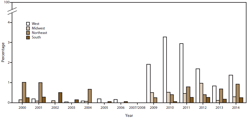 Bar graph shows the percentage of urethral Neisseria gonorrhoeae isolates with reduced cefixime susceptibility in the West, Midwest, Northeast, and South regions of the United States for the years 2000â2014. The figure shows that since 2009, the percentage of isolates with reduced cefixime susceptibility has been higher in the West than in the other regions.
