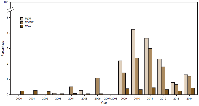 Bar graph shows the percentage of Neisseria gonorrhoeae isolates with reduced cefixime susceptibility by sex of sex partner (men who have sex with men, men who have sex with men and women, and men who have sex with women) for the years 2000â2014. The figure shows that since 2004, the percentage of isolates with reduced cefixime susceptibility has been higher among men who have sex with men or men who have sex with men and women than among men who have sex with women.
