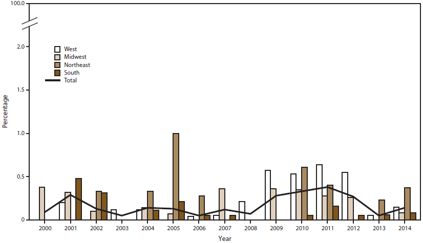 Bar graph shows the percentage of urethral Neisseria gonorrhoeae isolates with reduced ceftriaxone susceptibility in the West, Midwest, Northeast, and South regions of the United States for the years 2000â2014. The figure also includes a line representing total percentage from 2000 to 2014. The figure shows that in 2014, the percentage of isolates with reduced ceftriaxone susceptibility was higher in the Northeast than in the other regions.