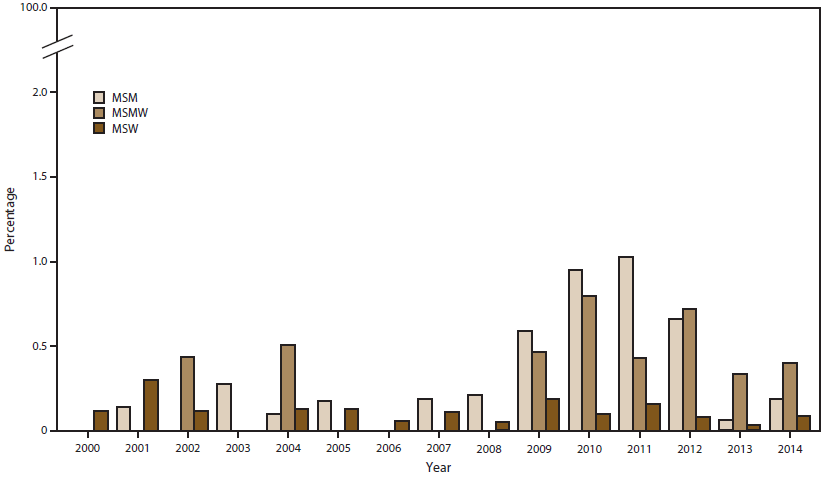 Bar graph shows the percentage of Neisseria gonorrhoeae isolates with reduced ceftriaxone susceptibility by sex of sex partner (men who have sex with men, men who have sex with men and women, and men who have sex with women) for the years 2000â2014. The figure shows that since 2002, the percentage of isolates with reduced ceftriaxone susceptibility has been higher among men who have sex with men or men who have sex with men and women than among men who have sex with women.