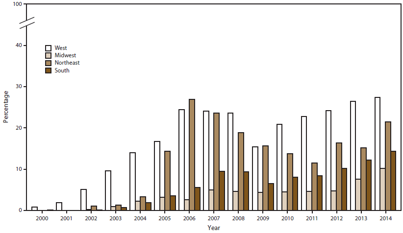 Bar graph shows the percentage of urethral Neisseria gonorrhoeae isolates with ciprofloxacin resistance in the West, Midwest, Northeast, and South regions of the United States for the years 2000â2014. The figure indicates that in 2014, the percentage of ciprofloxacin-resistant strains of gonorrhea was higher in the West and Northeast than in the South and Midwest.