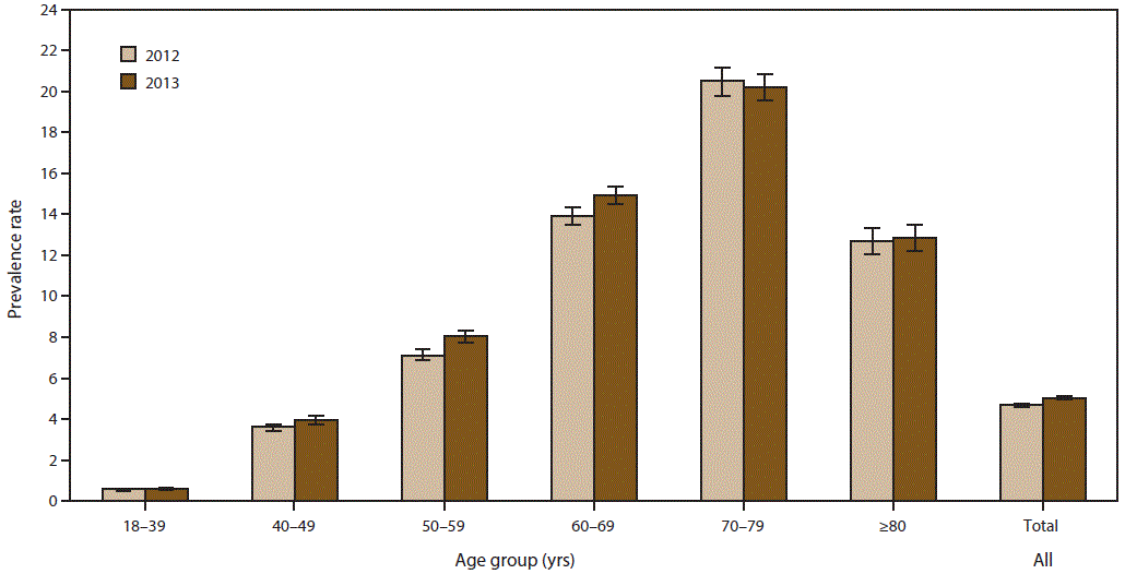 The figure is a histogram displaying prevalence rates per 100,000 population for cases of amyotrophic lateral sclerosis by age group for 2012 and 2013. Persons in the age group 18â39 years had the lowest prevalence rates (0.6 per 100,000 population in both years), and persons in the age group 70â79 had the highest prevalence rates (20.5 in 2012 and 20.2 in 2013).