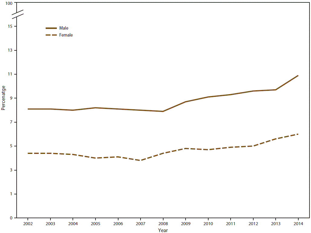 Line graph shows percentage of past month marijuana use among persons aged â¥12 years in the United States during 2002â2014. Percentage increase over time is statistically significant for males and females.