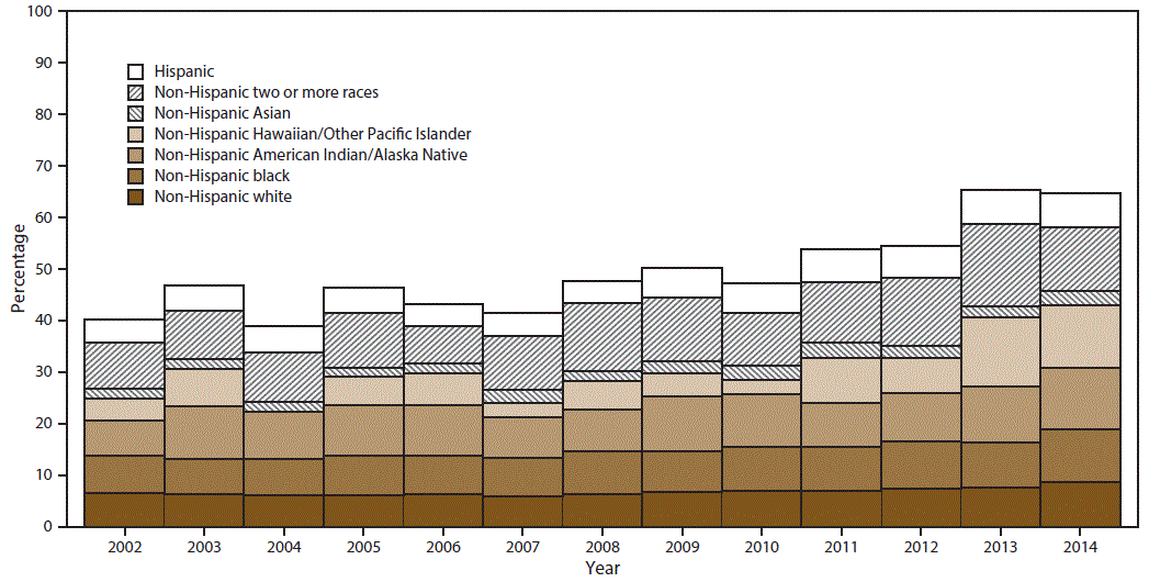 Histogram shows percentage of past month marijuana use among persons aged â¥12 years in the United States during 2002â2014 by race/ethnicity. Race/ethnicity groups included are Hispanic, non-Hispanic two or more races, non-Hispanic Asian, non-Hispanic Hawaiian/Other Pacific Islander, non-Hispanic American Indian/Alaska Native, Non-Hispanic black, and non-Hispanic white. Percentage increase over time is statistically significant for all race/ethnicity groups except non-Hispanic American Indian/Alaska Native and non-Hispanic Hawaiian/Other Pacific Islander.