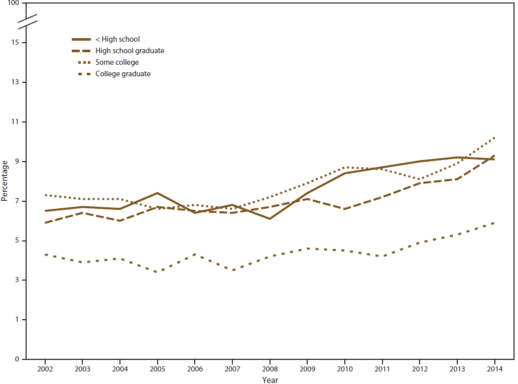 Line graph shows percentage of past month marijuana use among persons aged â¥18 years in the United States during 2002â2014 by highest level of education completed. Education levels completed are less than high school, high school graduate, some college, and college graduate. Percentage increase over time is statistically significant for all education levels.