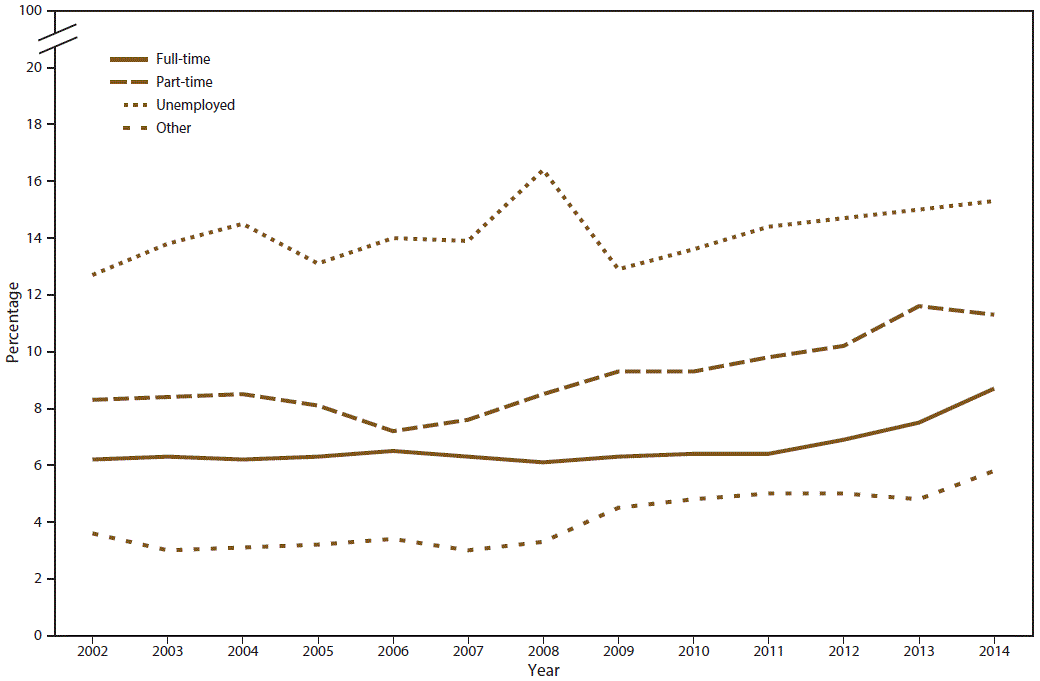 Line graph shows percentage of past month marijuana use among persons aged â¥18 years in the United States during 2002â2014 by current employment status. Employment status are full-time, part-time, unemployed, and other. Percentage increase over time is statistically significant for all current employment statuses except unemployed status.