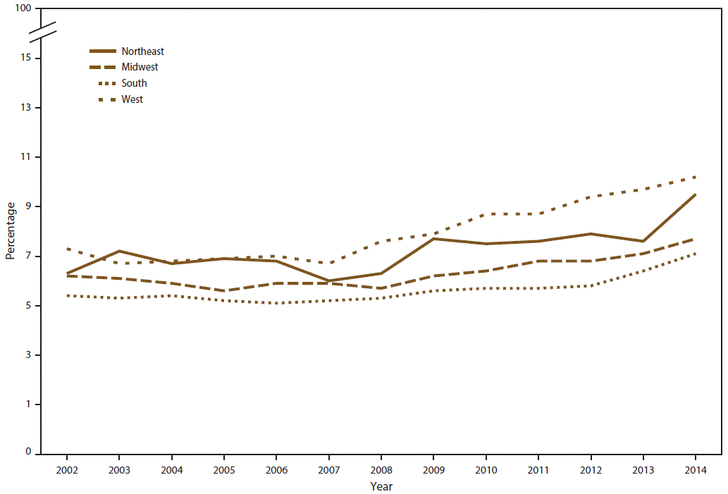 Line graph shows percentage of past month marijuana use among persons aged â¥12 years in the United States during 2002â2014 by U.S. geographic region. Regions as defined by the Census Bureau are Northeast, Midwest, South, and West. Percentage increase over time is statistically significant for all geographic regions.