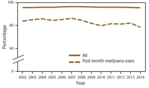 Line graph shows percentage of perceived parental disapproval of trying marijuana once or twice among all persons aged 12â17 years and past month marijuana users aged 12â17 years in the United States during 2002â2014. Percentage decrease over time is statistically significant for past month marijuana users only.