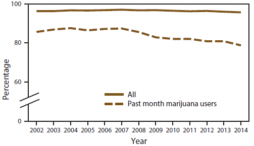 Line graph shows percentage of perceived parental disapproval of using marijuana once a month or more among all persons aged 12â17 years and past month marijuana users aged 12â17 years in the United States during 2002â2014. Percentage decrease over time is statistically significant for all persons and past month marijuana users aged 12â17 years.