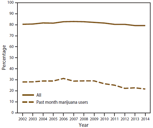 Line graph shows percentage of disapproving attitudes toward peers using marijuana once a month or more among all persons aged 12â17 years and past month marijuana users aged 12â17 years in the United States during 2002â2014. Percentage decrease over time is statistically significant for all persons and past month marijuana users aged 12â17 years.
