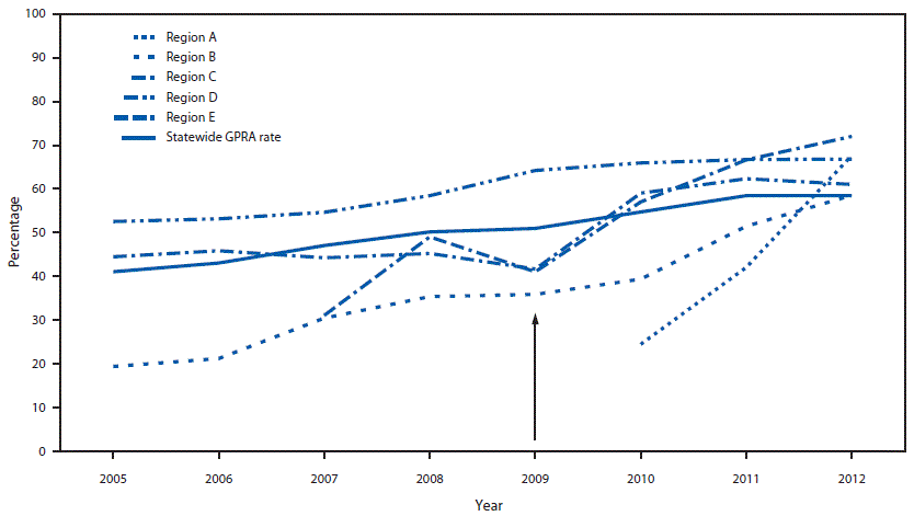This figure is a line graph that shows the percentages of American Indian/Alaska Native adults aged 51â80 years who were up-to-date with colorectal cancer screening from different regional tribal health organizations in Alaska during 2005â2012. An arrow indicates that the evidence-based interventions relating to increasing colorectal cancer screening began in 2009. The lines indicate that most regions increased the rates of colorectal cancer screening from 2009 to 2012.