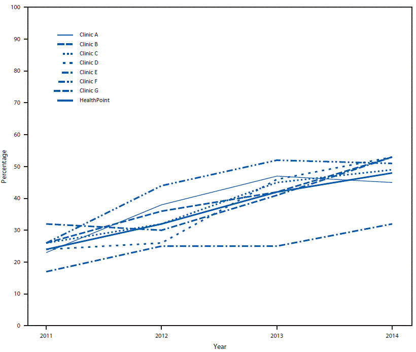 This figure is a line graph that shows the percentages of adults aged 50â75 years who were up-to-date with colorectal cancer screening in different HealthPoint clinics in Washington during 2011â2014. All clinics increased their rates of colorectal cancer screening during this time span.
