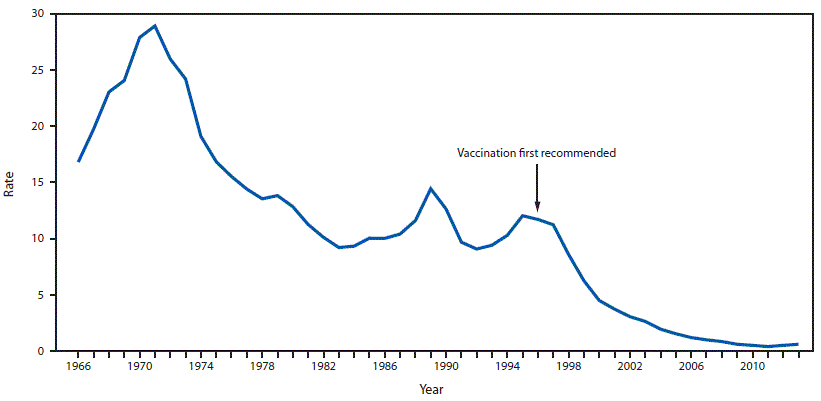 The figure shows the rate per 100,000 population of reported acute hepatitis cases in the United States during 1966â2013 based on data from the National Notifiable Diseases Surveillance System. The rate declined steadily following the first Advisory Committee on Immunization Practices recommendation for hepatitis A vaccination in 1996.
