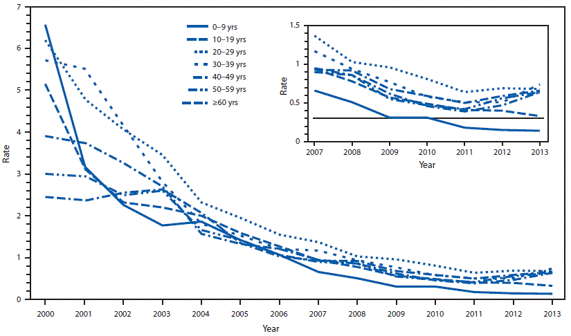 The figure shows the rate per 100,000 population, by age group, of reported acute hepatitis A cases during 2000â2013 based on data from the National Notifiable Diseases Surveillance System. Rates are shown for seven age groups: 0â9 years, 10â19 years, 20â29 years, 30â39 years, 40â49 years, 50â59 years, and greater than equal to 60 years.