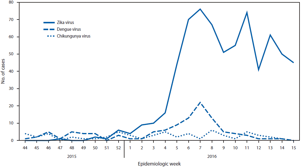 La figura de arriba es un gráfico de líneas que muestra la cantidad de casos informados de enfermedad por el virus del Zika (n = 683), dengue (n = 110) y chikunguña (n = 61) en Puerto Rico, por semana de aparición de la enfermedad del paciente, entre el 1 de noviembre del 2015 y el 14 de abril del 2016.