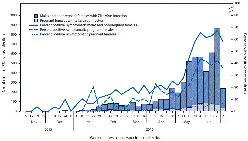 The figure above is a combination histogram and line graph showing cases of confirmed and presumptive Zika virus infection (N = 5,582), by pregnancy status and week of illness onset or specimen collection, and percentage of persons with test results positive for Zika virus in Puerto Rico, November 1, 2015âJuly 7, 2016.