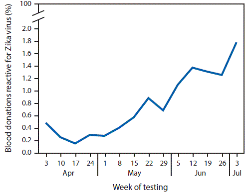 The figure above is a line graph showing the percentage of screened blood donations reactive for Zika virus infection, by week of testing, in Puerto Rico during April 3âJuly 3, 2016.