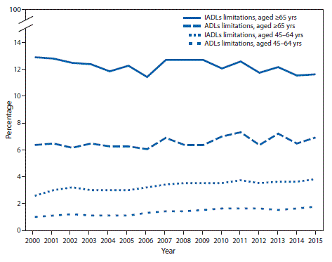 The figure above is a line chart showing the percentage of adults aged 45–64 years with limitations in activities of daily living (ADLs) increased from 1.3% in 2000 to 2.0% in 2015, and the percentage with limitations in instrumental activities of daily living (IADLs) increased from 2.8% to 4.0%. Among adults aged ≥65 years, the percentage with limitations in ADLs increased from 6.4% to 6.9%, and the percentage with limitations in IADLs decreased from 12.9% to 11.7%.