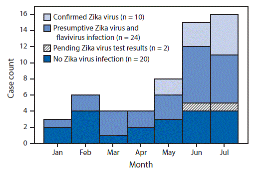 La figura arriba es un histograma que muestra los casos informados de síndrome, confirmados y presuntos, Guillain-Barré (n = 56), por resultado de laboratorio para el virus del Zika y mes de aparición de signos neurológicos en Puerto Rico durante el 1 de enero al 31 de julio del 2016.