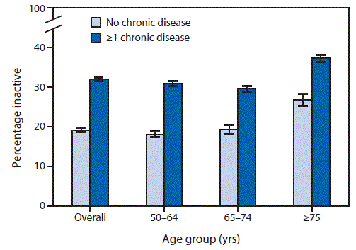 The figure above is a bar chart showing the prevalence of self-reported physical inactivity among adults aged â¥50 years during 2014.