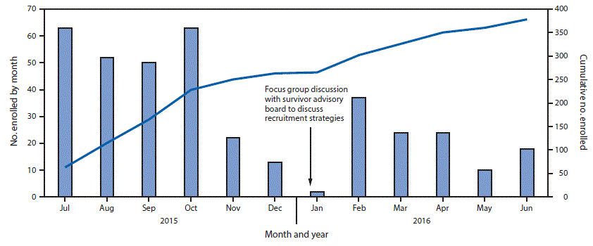 The figure above is a combination histogram and line graph showing the number of male Ebola virus disease survivors enrolled at the Menâs Health Screening Program Redemption Hospital site, by month and overall, in Montserrado County, Liberia during July 2015âJune 2016.
