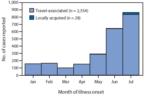 La figura de arriba es un gráfico de barras que muestra la cantidad de los casos confirmados y probables de la enfermedad por el virus del Zika informados desde los estados de los EE. UU. y el Distrito de Columbia, por mes de aparición de la enfermedad y fuente de infección, del 1 de enero al 31 de julio del 2016.