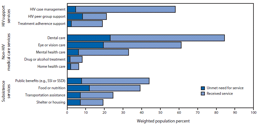 The figure above is a bar chart showing unmet and met needs for ancillary services among men who have sex with men and are receiving outpatient HIV medical care in the United States during 2013â2014.