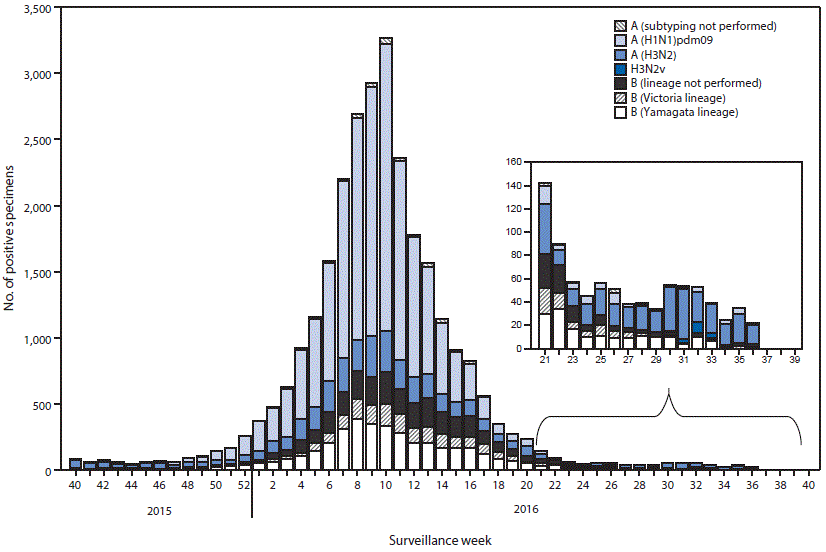 The figure above is a histogram showing the number of influenza positive tests reported to CDC by public health laboratories, by virus subtype/lineage and week, in the United States during October 4, 2015âSeptember 10, 2016.