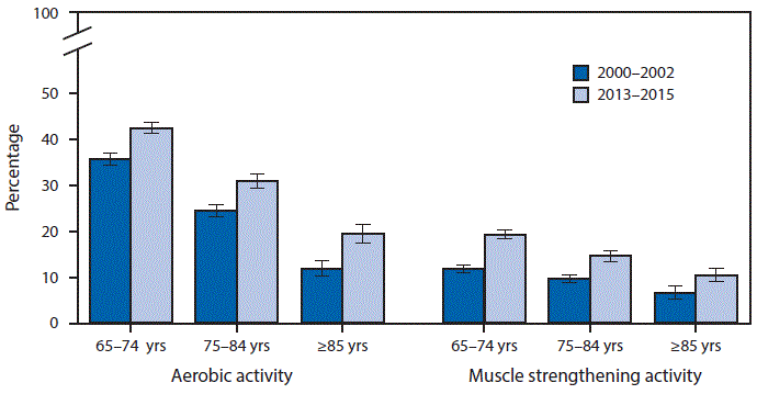 The figure above is a bar chart showing that from 2000â2002 to 2013â2015, the percentage of older adults who met the 2008 federal guidelines for aerobic activity increased from 35.7% to 42.5% among persons aged 65â74 years, from 24.5% to 30.9% among persons aged 75â84 years, and from 11.9% to 19.4% among persons aged â¥85 years. The percentage who met the guidelines for muscle strengthening activities increased from 11.7% to 19.3% among those aged 65â74 years, from 9.6% to 14.6% among those aged 75â84 years, and from 6.5% to 10.4% among those aged â¥85 years. In both periods, within each age group participation declined with age and was lower for muscle strengthening activities compared with aerobic activities.
