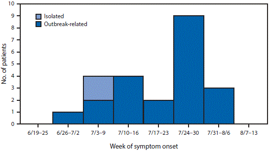 The figure above is a histogram showing 23 patients with symptomatic cases of locally transmitted Zika virus infection, by week of symptom onset and outbreak status in Miami-Dade and Broward counties, Florida, during JuneâAugust 2016.