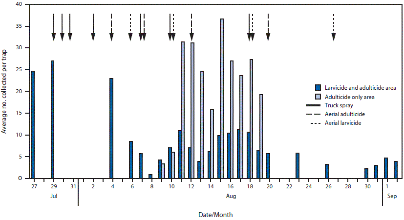 The figure above is a bar chart showing the average number of adult female Aedes aegypti mosquitoes collected per trap, by date, in Miami-Dade County, Florida, during JulyâAugust 2016.