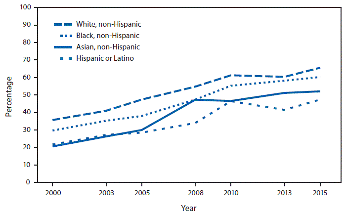 The figure above is a line chart showing that during 2000â2015, among adults aged 50â75 years, the use of colorectal cancer tests or procedures increased for all racial/ethnic groups included in the analysis. Colorectal screening percentages more than doubled for non-Hispanic black, Hispanic, and non-Hispanic Asian adults during that period. Despite these increases, in 2015, the prevalence of colorectal cancer screening was higher among non-Hispanic white (65.6%) adults than among non-Hispanic black (60.3%), non-Hispanic Asian (52.1%), and Hispanic (47.4%) adults.