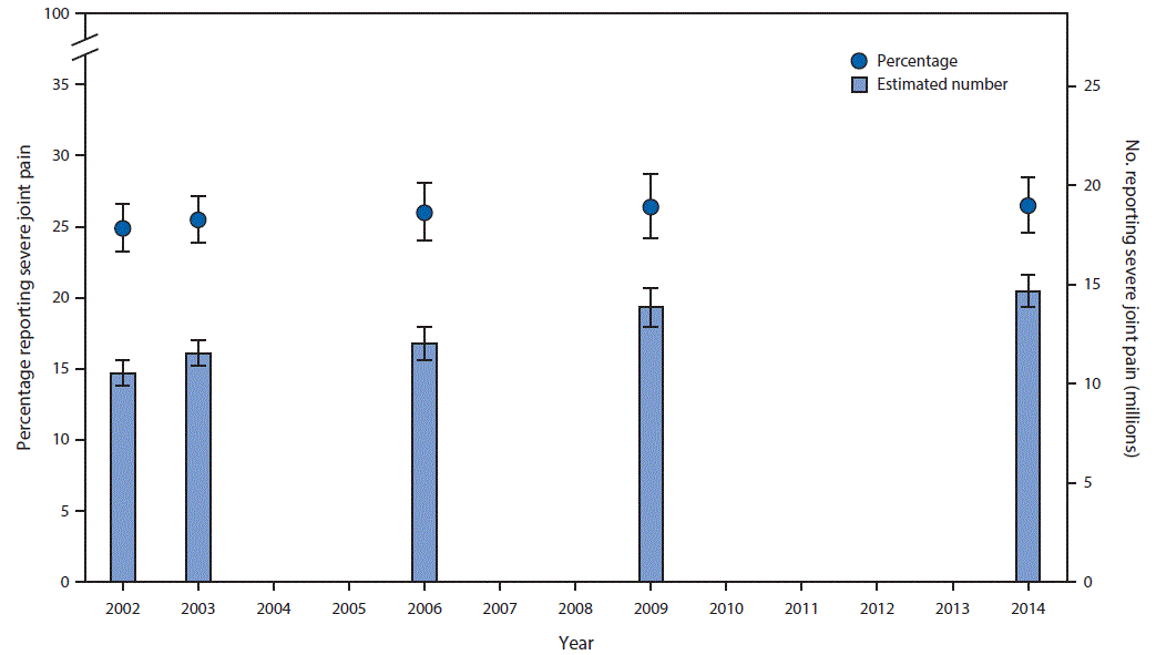 The figure above is a bar chart showing age-standardized percentage and estimated number of adults with doctor-diagnosed arthritis who reported severe joint pain in the preceding 30 days in the United States during 2002â2014.