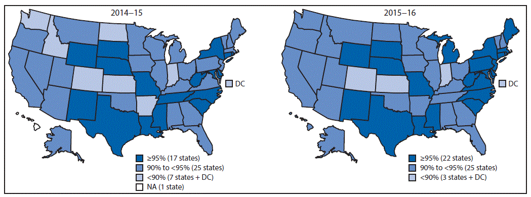 The figure above is a pair of maps of the United States showing estimated measles, mumps, and rubella vaccine coverage among kindergartners during the 2014â15 and 2015â16 school years.