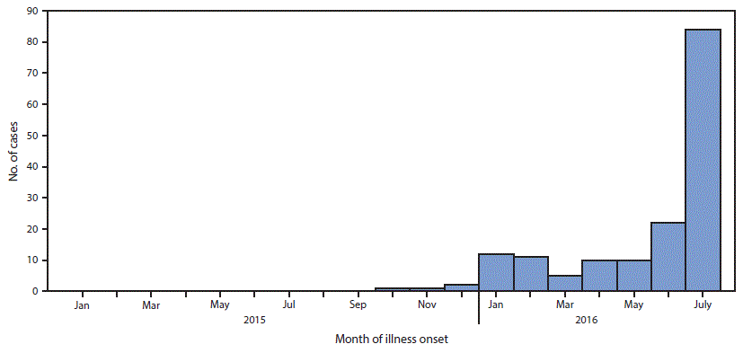 La figura de arriba es una curva epidemiológica que muestra el número de casos, presuntos o confirmados, de niños <; de 18 años que contrajeron la enfermedad por el virus del Zika después del nacimiento (N = 158), por mes de aparición de la enfermedad en los Estados Unidos durante enero del 2015 a julio del 2016.