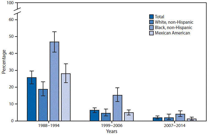The figure above is a bar chart showing that from 1988â1994 to 2007â2014, the percentage of children aged 1â5 years with blood lead levels â¥5 Î¼g/dL declined from 25.6% to 1.9%. Blood lead levels fell dramatically for all racial and ethnic groups. Despite the decline, in 2007â2014, non-Hispanic black children (4.0%) aged 1â5 years were twice as likely as non-Hispanic white children (1.9%) and more than three times as likely as Mexican American children (1.1%) to have elevated blood lead levels.