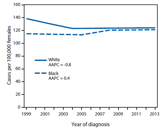 The figure above is a line chart showing trends in invasive female breast cancer incidence, by race and year of diagnosis, in the United States during 1999â2013.