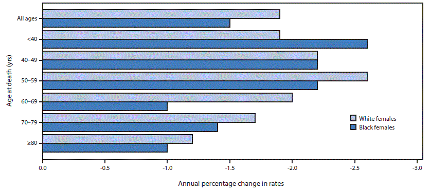 The figure above is a horizontal bar chart showing the average annual percentage change in female breast cancer death rates, by age group and race, in the United States during 2000â2014.