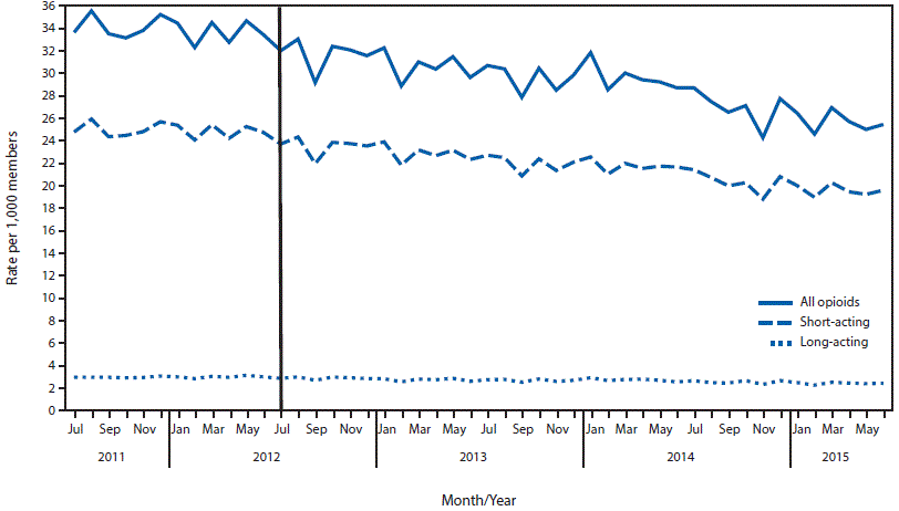 The figure above is a line chart showing average monthly prescribing rates for opioids to Blue Cross Blue Shield of Massachusetts members during July 2011âJune 2015.