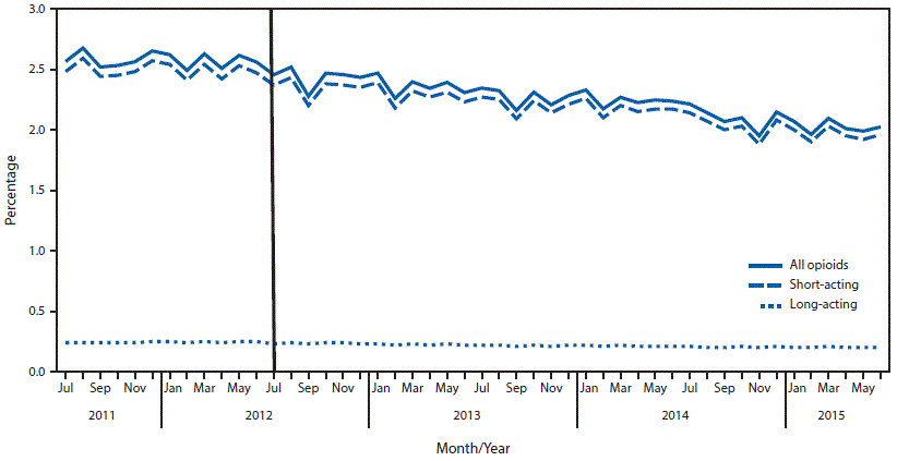 The figure above is a line chart showing the percentage of Blue Cross Blue Shield of Massachusetts members with opioid prescriptions during July 2011âJune 2015.