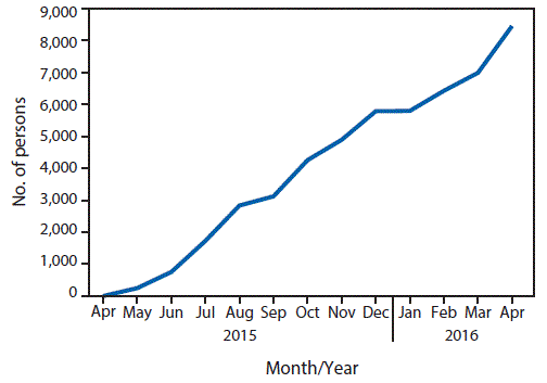 The figure above is a line chart showing the cumulative number of persons (N = 8,448) with positive hepatitis C virus (HCV) results who started HCV treatment, by month, in the country of Georgia during May 14, 2015âApril 27, 2016.