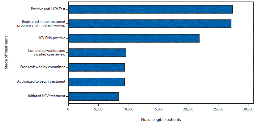 The figure above is a bar chart showing the cascade of care for hepatitis C virus-infected patients in the country of Georgia during April 28, 2015âApril 27, 2016.