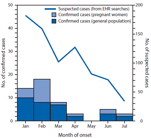 The figure above is a bar chart showing the number of laboratory-confirmed cases of Zika virus infection in pregnant women (n = 19) and the general population (n = 32), and the number of suspected cases derived from electronic health record searches (n = 756), by month of onset, in American Samoa during January 3âJuly 16, 2016