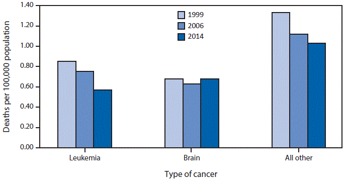 The figure above is a bar chart showing the death rate for children and teens aged 1â19 years caused by leukemia decreased by 33%, from 0.85 per 100,000 population in 1999 to 0.57 in 2014. The brain cancer death rate fluctuated from 1999 to 2014, but remained statistically stable (0.68 in 1999 and in 2014). For all other cancer types, death rates for children and teens aged 1â19 years declined by 23%, from 1.33 in 1999 to 1.03 in 2014. Brain cancer replaced leukemia as the leading cancer death type in 2014.