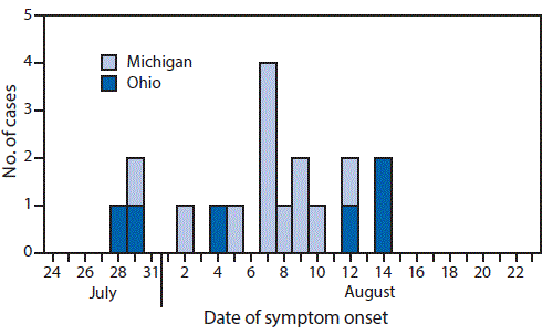 The figure above is a bar chart showing influenza A(H3N2) variant virus infections (N = 18), by date of symptom onset in Michigan and Ohio during JulyâAugust 2016.
