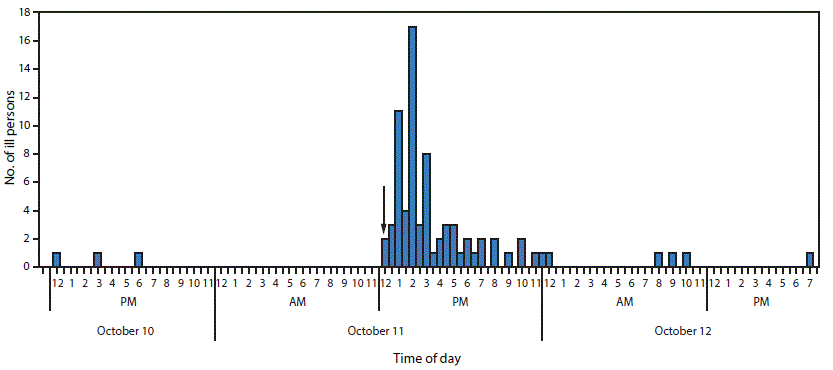 The figure above is a histogram showing the number of residents and staff members (N = 79) at a correctional facility reporting gas, bloating, abdominal cramps, diarrhea, nausea, or vomiting, by time of onset of first symptom, in Wyoming during October 10â12, 2015.