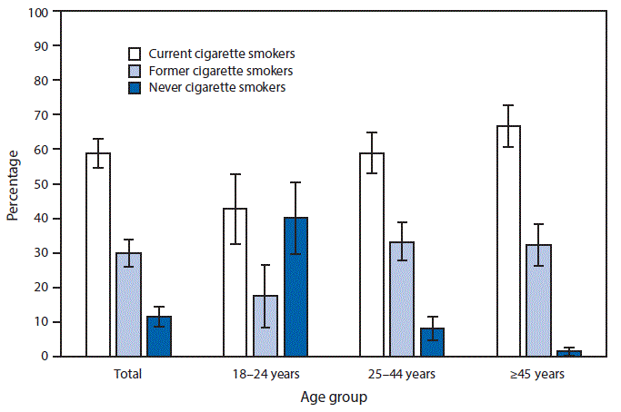  The figure above is a bar chart showing that in 2015, 3.5% of U.S. adults were current e-cigarette users. Among adult e-cigarette users overall, 58.8% also were current cigarette smokers, 29.8% were former cigarette smokers, and 11.4% had never been cigarette smokers. Among current e-cigarette users aged â¥45 years, 98.7% were either current or former cigarette smokers, and 1.3% had never been cigarette smokers. In contrast, among current e-cigarette users aged 18â24 years, 40.0% had never been cigarette smokers.