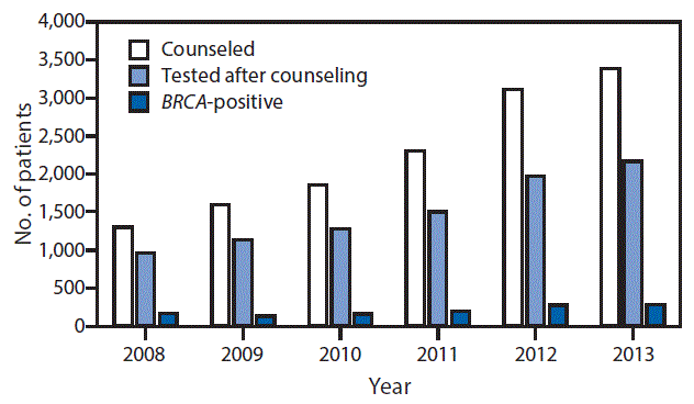 The figure above is a bar chart showing BRCA counseling, testing, and results from the Michigan Cancer Genomics Program during 2008â2013.